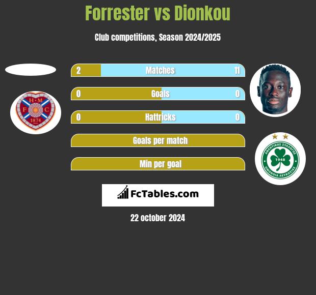 Forrester vs Dionkou h2h player stats