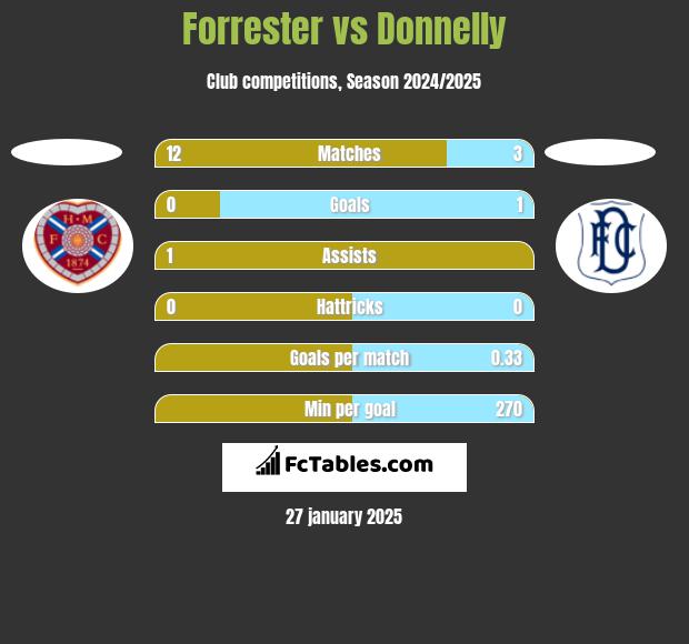 Forrester vs Donnelly h2h player stats