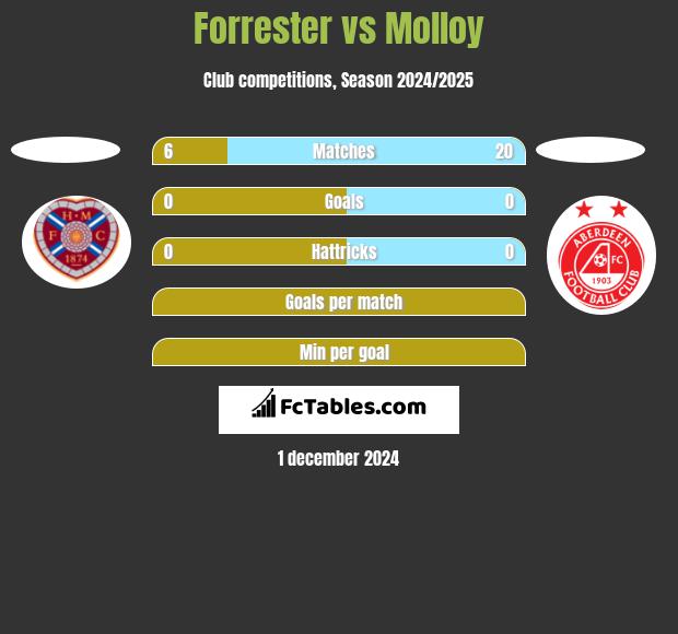 Forrester vs Molloy h2h player stats