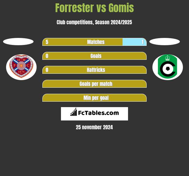 Forrester vs Gomis h2h player stats