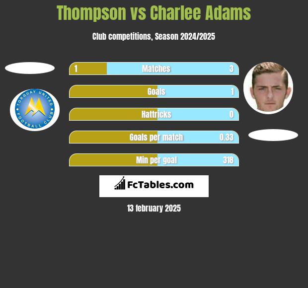 Thompson vs Charlee Adams h2h player stats