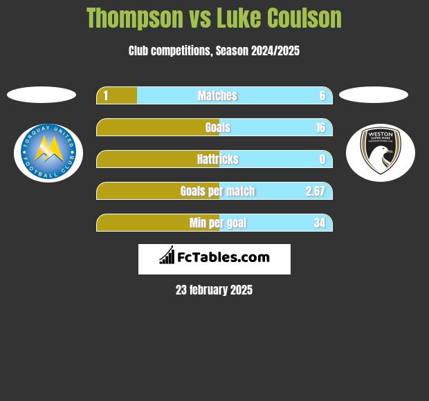 Thompson vs Luke Coulson h2h player stats