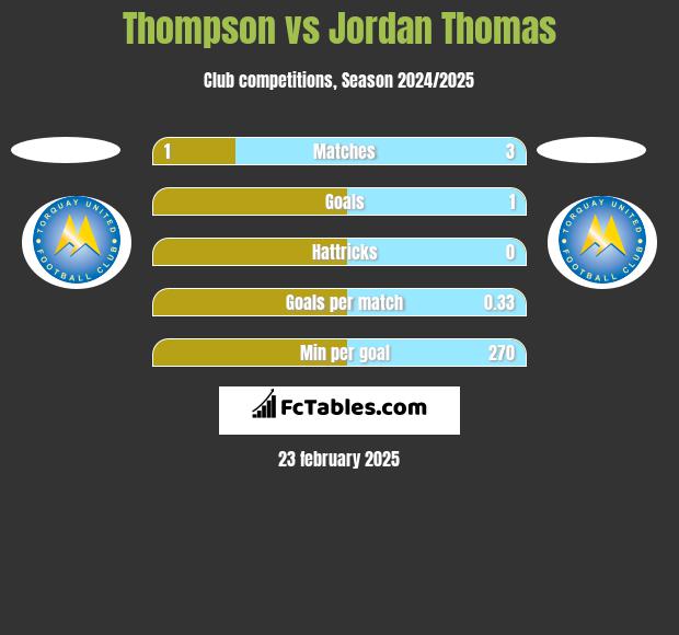 Thompson vs Jordan Thomas h2h player stats