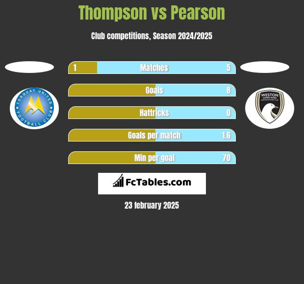 Thompson vs Pearson h2h player stats