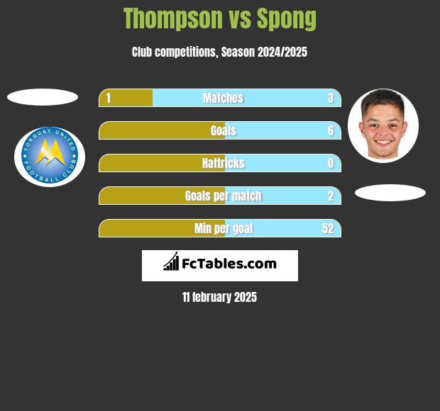 Thompson vs Spong h2h player stats