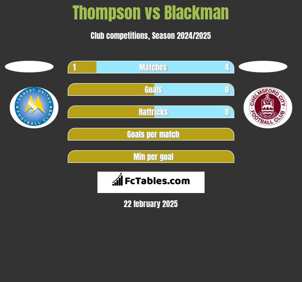 Thompson vs Blackman h2h player stats