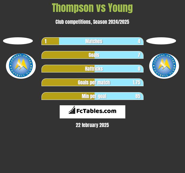 Thompson vs Young h2h player stats