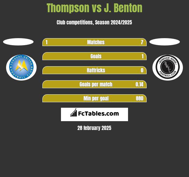 Thompson vs J. Benton h2h player stats