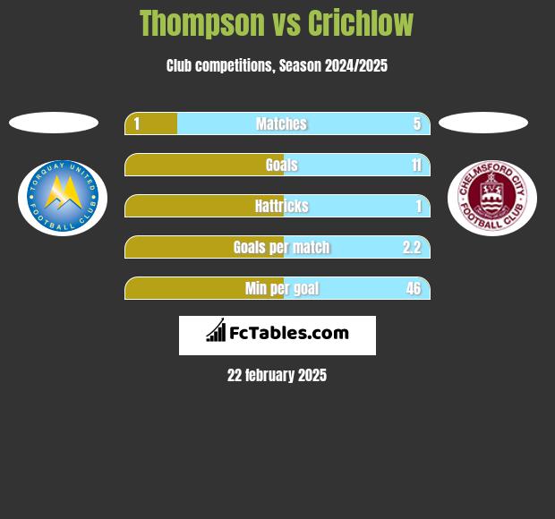 Thompson vs Crichlow h2h player stats