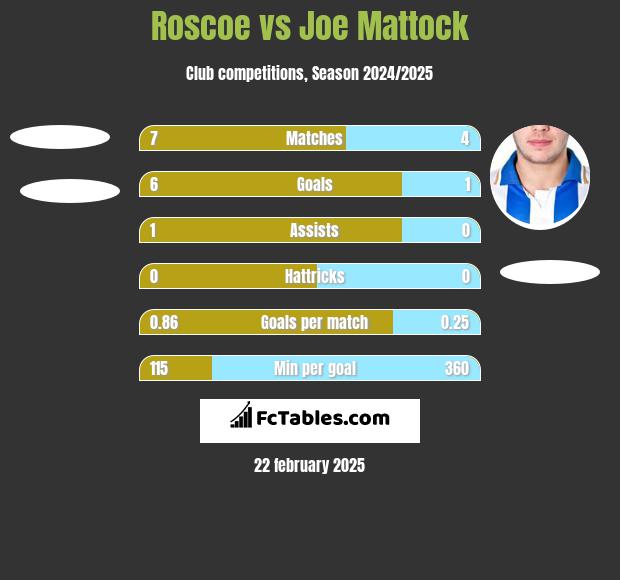 Roscoe vs Joe Mattock h2h player stats