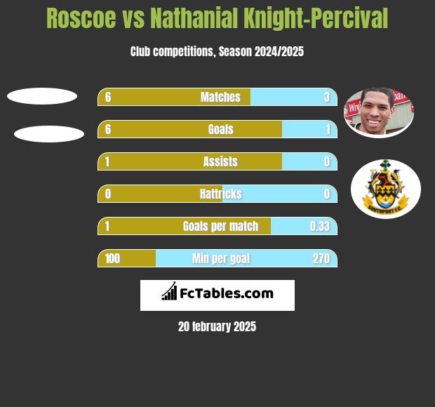 Roscoe vs Nathanial Knight-Percival h2h player stats