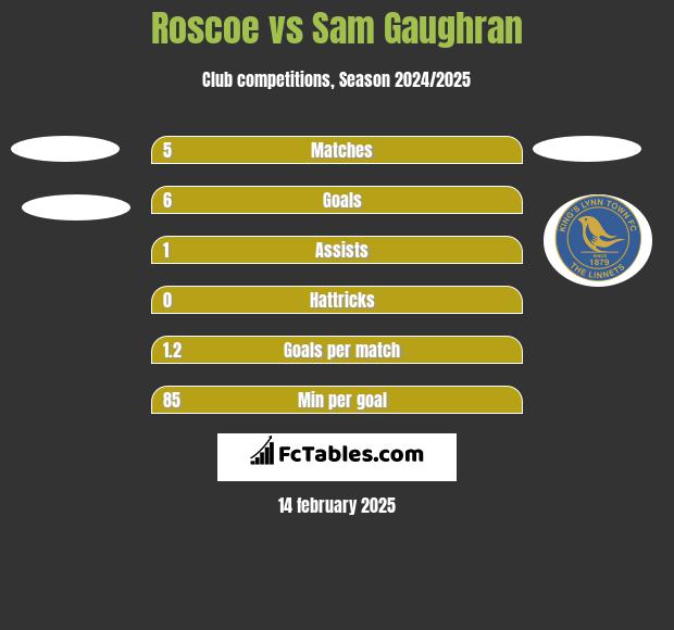 Roscoe vs Sam Gaughran h2h player stats