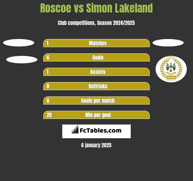 Roscoe vs Simon Lakeland h2h player stats