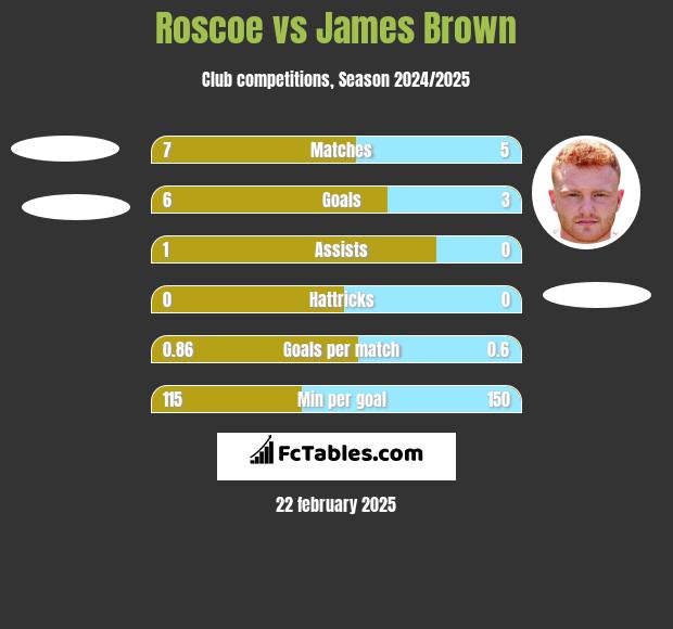 Roscoe vs James Brown h2h player stats