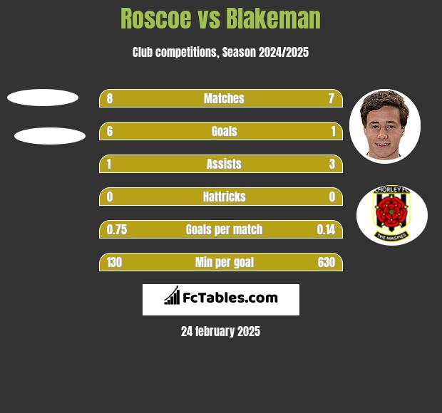 Roscoe vs Blakeman h2h player stats