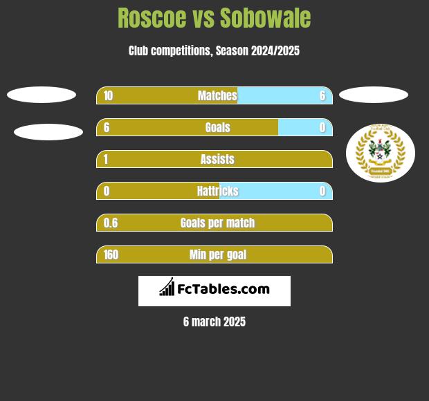 Roscoe vs Sobowale h2h player stats