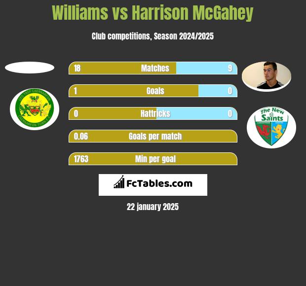 Williams vs Harrison McGahey h2h player stats