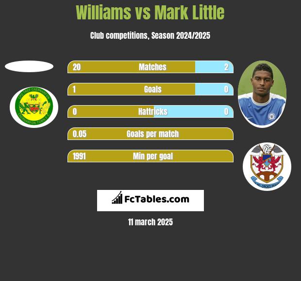 Williams vs Mark Little h2h player stats