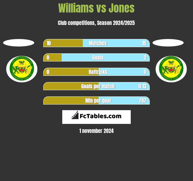 Williams vs Jones h2h player stats