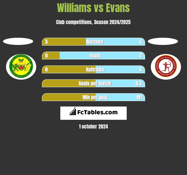 Williams vs Evans h2h player stats