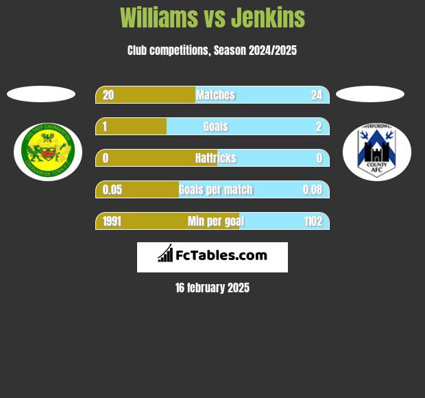 Williams vs Jenkins h2h player stats