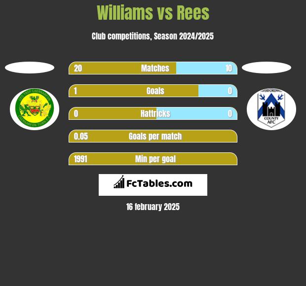 Williams vs Rees h2h player stats