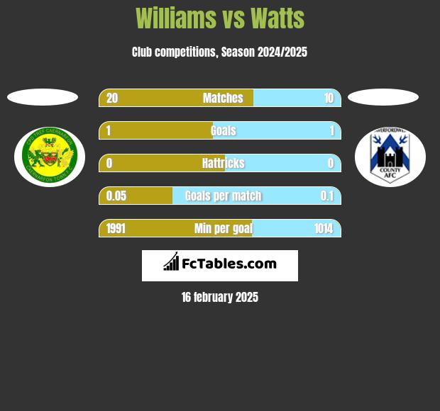 Williams vs Watts h2h player stats