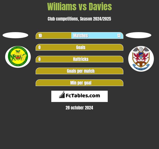 Williams vs Davies h2h player stats