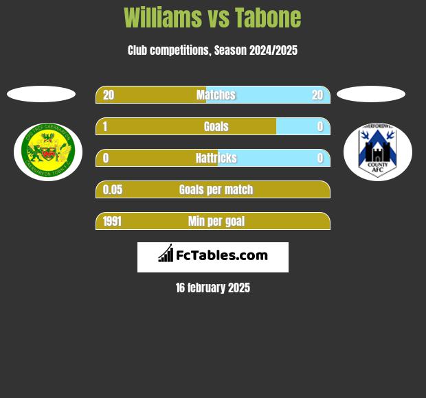 Williams vs Tabone h2h player stats