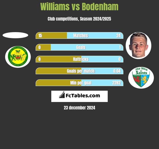 Williams vs Bodenham h2h player stats