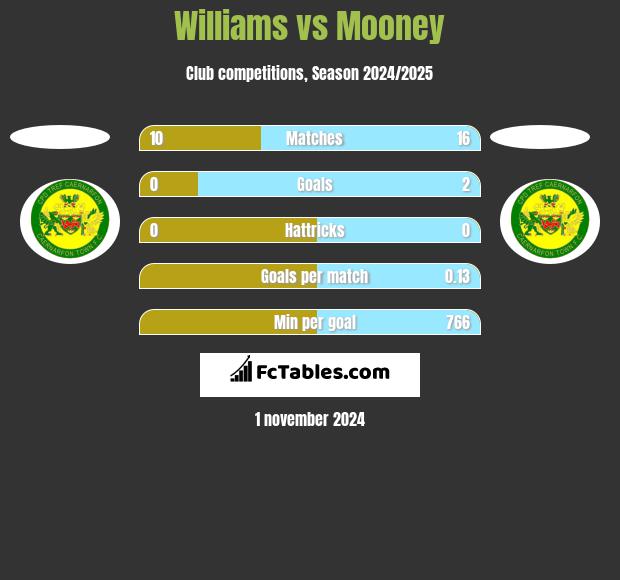 Williams vs Mooney h2h player stats