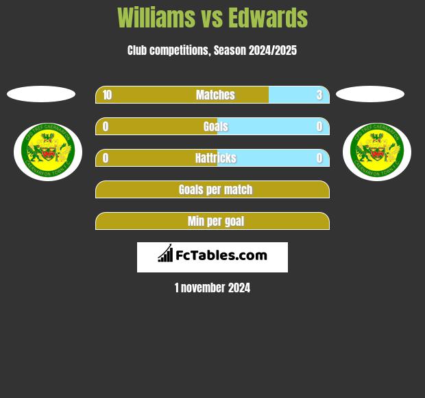 Williams vs Edwards h2h player stats