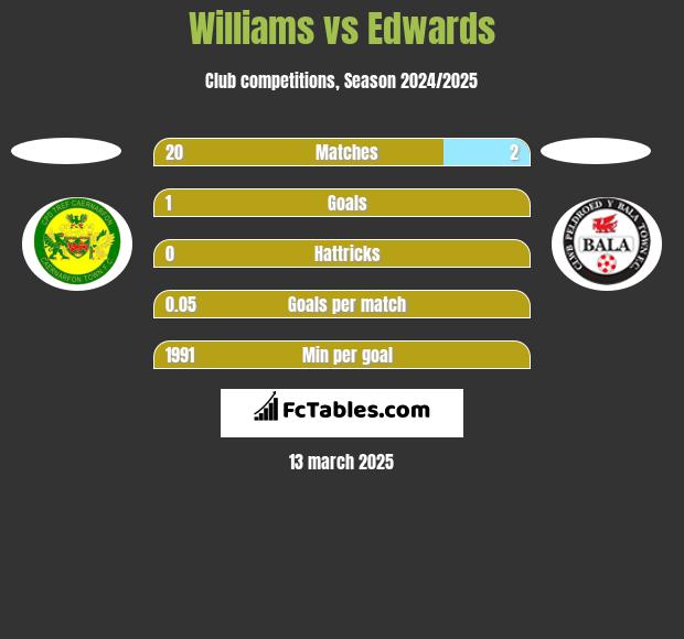 Williams vs Edwards h2h player stats