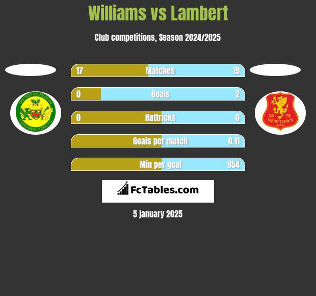 Williams vs Lambert h2h player stats