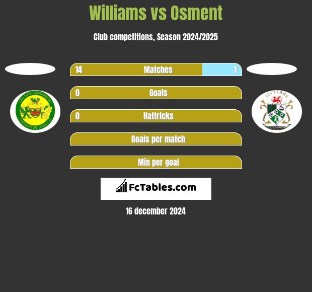 Williams vs Osment h2h player stats