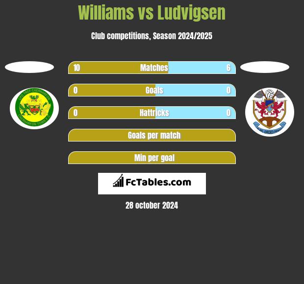 Williams vs Ludvigsen h2h player stats