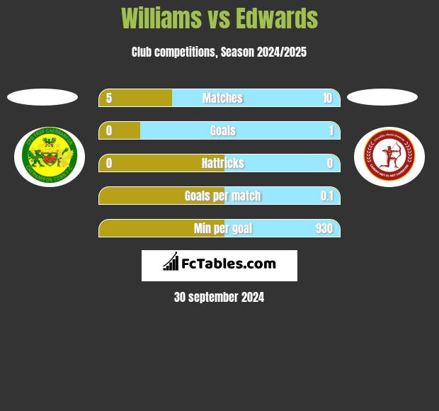 Williams vs Edwards h2h player stats