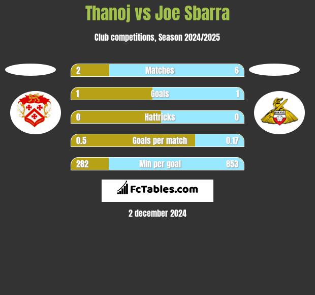 Thanoj vs Joe Sbarra h2h player stats