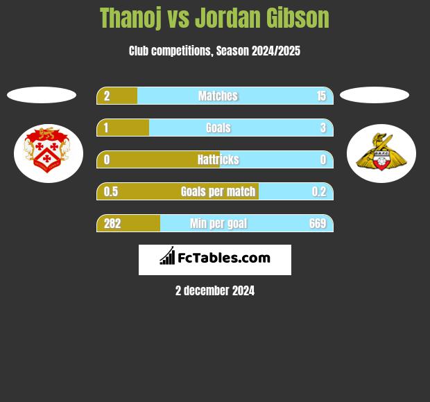 Thanoj vs Jordan Gibson h2h player stats