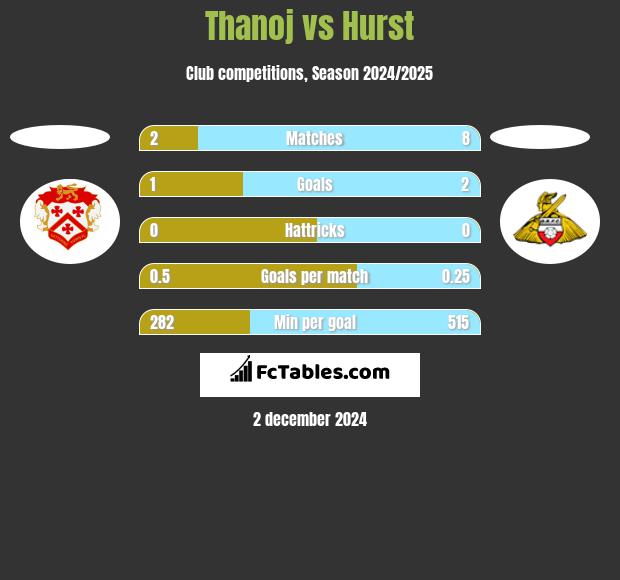 Thanoj vs Hurst h2h player stats