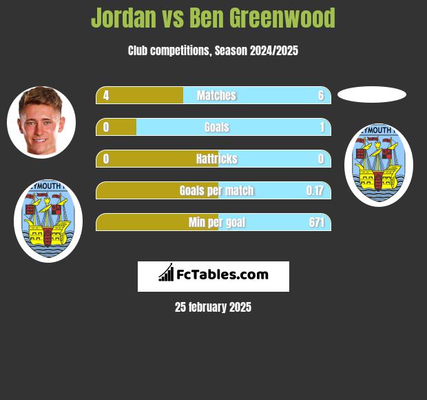 Jordan vs Ben Greenwood h2h player stats