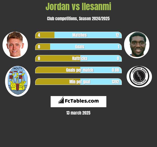 Jordan vs Ilesanmi h2h player stats