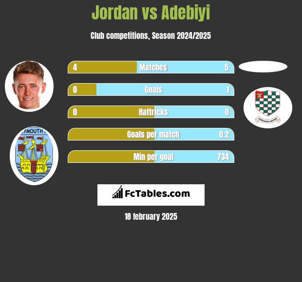 Jordan vs Adebiyi h2h player stats