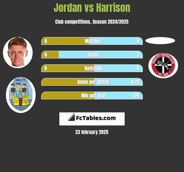 Jordan vs Harrison h2h player stats