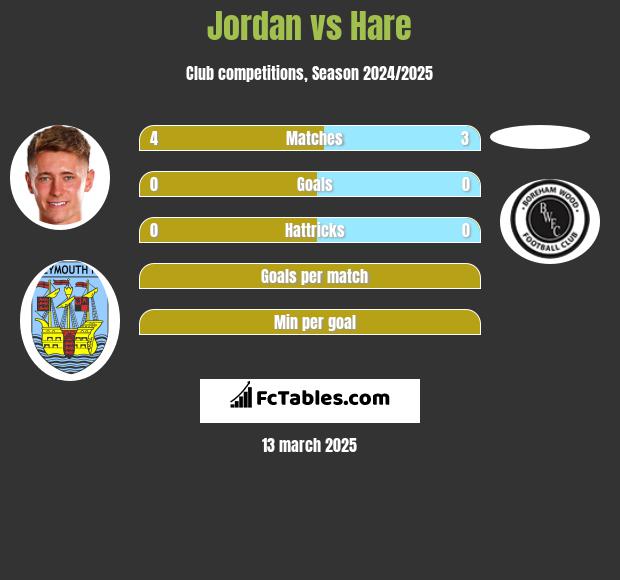 Jordan vs Hare h2h player stats