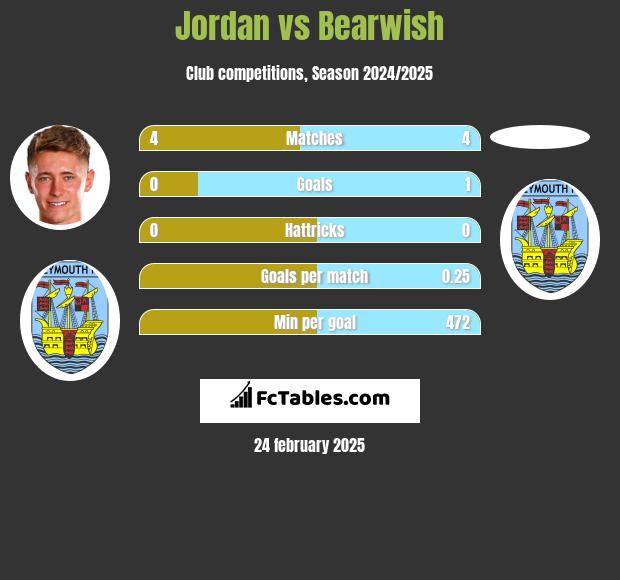 Jordan vs Bearwish h2h player stats