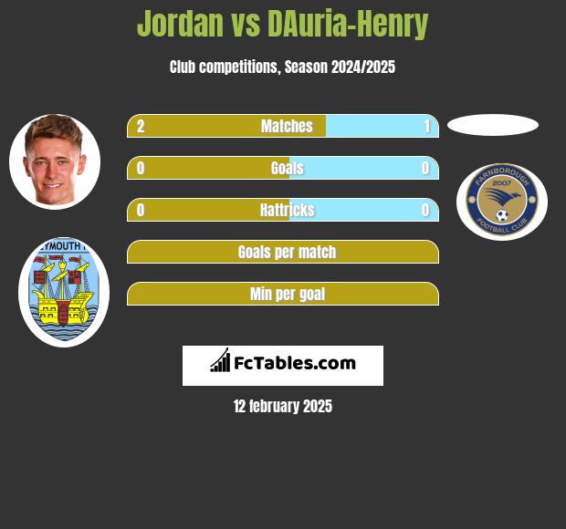 Jordan vs DAuria-Henry h2h player stats