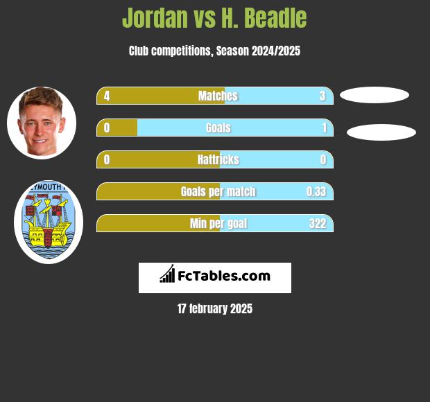 Jordan vs H. Beadle h2h player stats