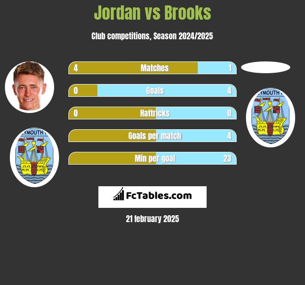 Jordan vs Brooks h2h player stats