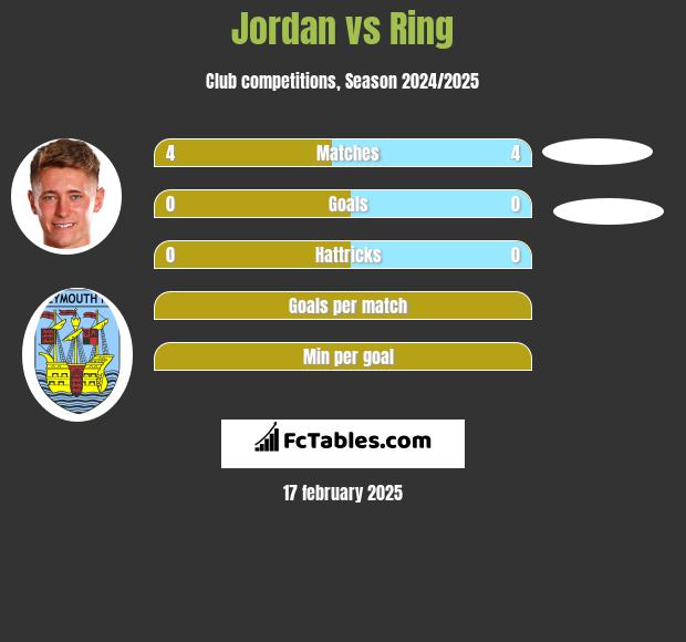 Jordan vs Ring h2h player stats